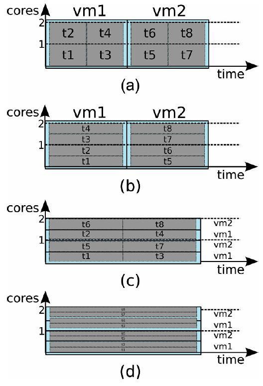 TaskProfit International Journal of Computer Applications (975 8887) Figure 2(a) presents a space-shared policy for both VMs and task units: as each VM entails two cores, only one VM can run at a