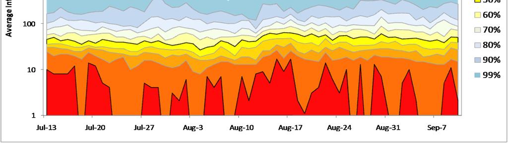 meteorological forecasts Historical inflows conditioned by recent inflows