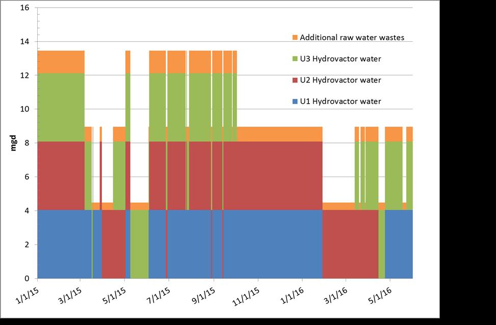 TYPICAL RESULTS For the example waste water schematic in Figure 1, Figures 7 and 8 show the flow rates into the settling pond for the major streams over the time period analyzed.
