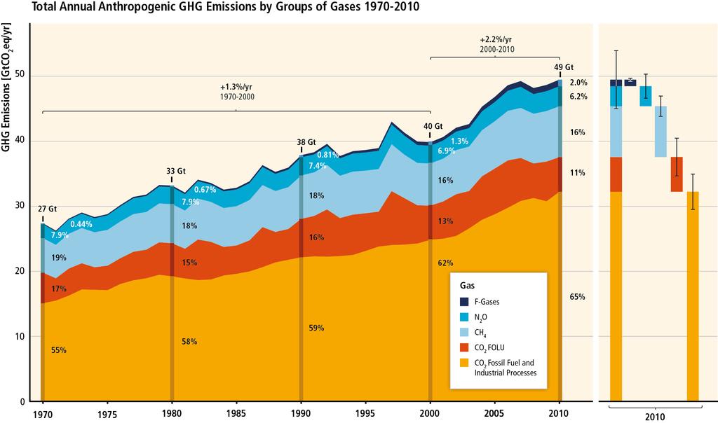 GHG emissions accelerate despite reduction efforts Forests 11% Working Group III contribution