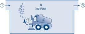 Sample Problem [4-5] In the simplified depiction of an ice rink with an ice resurfacing machine operating (shown in Figure 4-19), points 1 and 3 represent the ventilation air intake and exhaust for