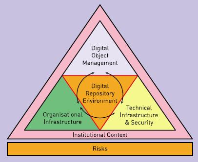 DRAMBORA Digital Repository Assessment Method Based on Risk Assessment Linked to TRAC development Initial focus on existing repositories and data already entrusted Self & facilitated audit options