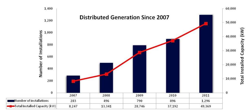 DG Growth from