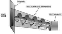 Variable design of treaded/screw turbine is pitc, cylinder pipe radius (R0), tread lengt (L), and tread slope (K), treaded saft diameter (Ri), number of blades (N), water discarge per cycle tread.