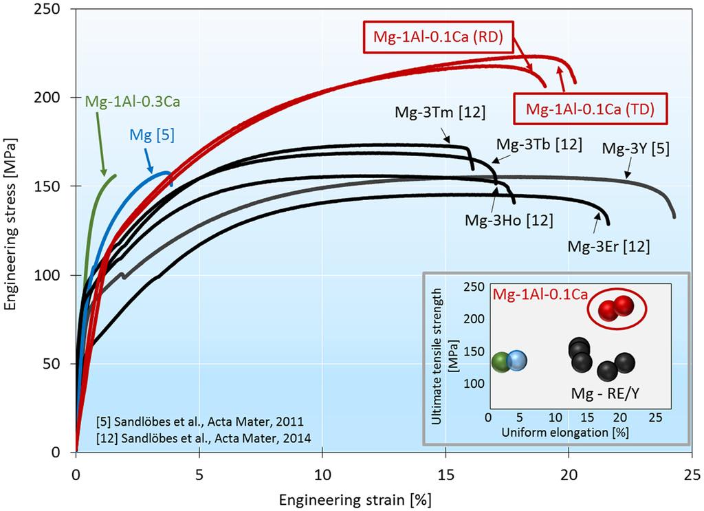 www.nature.com/scientificreports/ Figure 3. Engineering stress-strain curves of the new Mg-Al-Ca alloy shown in Fig.