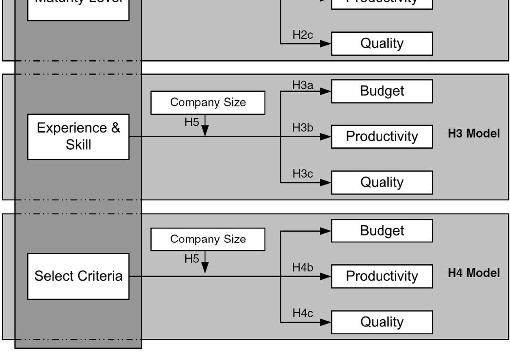 Productivity (c) Quality Company size has the effects on (a) OSS