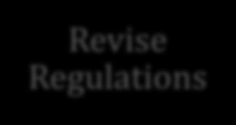 Regulation! Design Regulations are the actionable and enforceable rules for attaining the goal or goals stated in a policy.