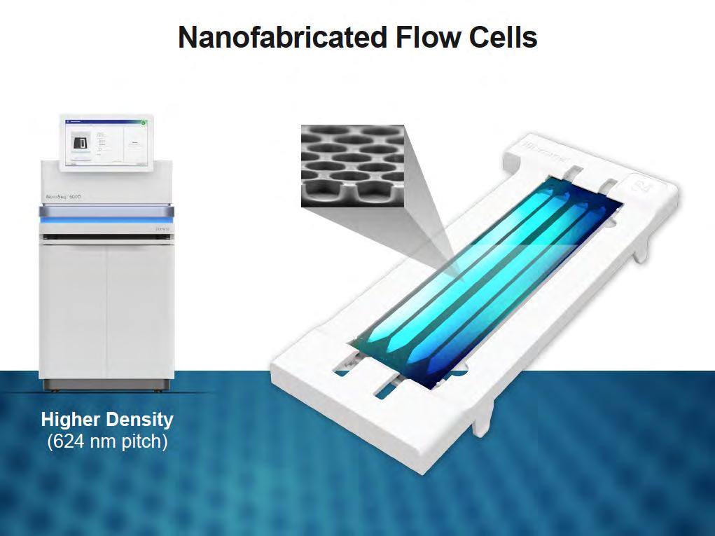 Sample prep Clonal Amplification Parallel sequencing Flow Cell - Clusterdensity Non-Patterned FC Only a small area of the