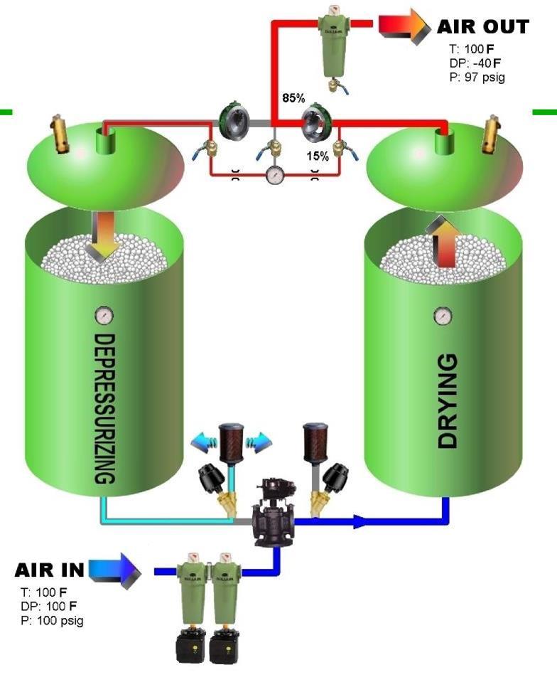 Desiccant Air Dryers Typical