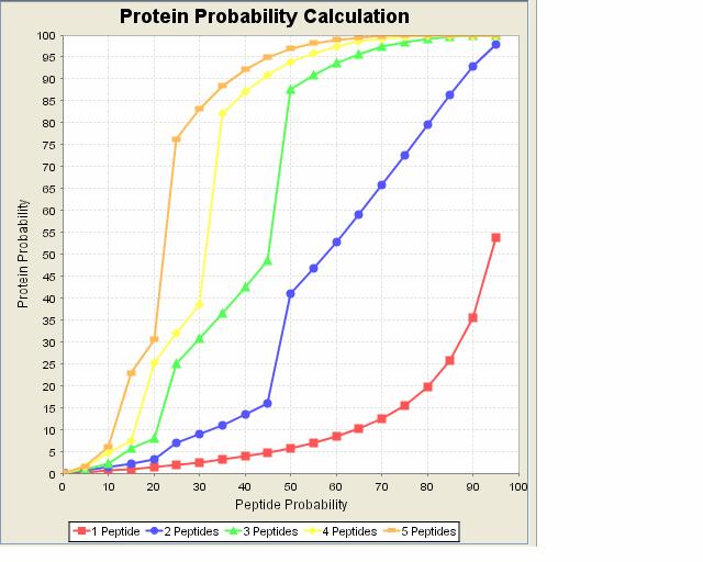 Upper Right Window This window displays the relationship between peptide probability, # of peptides and protein probability Note that the # of peptides found strongly affects the protein probability