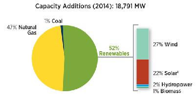 The changing face of electricity production Renewable are responsible for more than