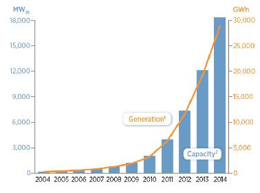 Rapid growth of wind and solar