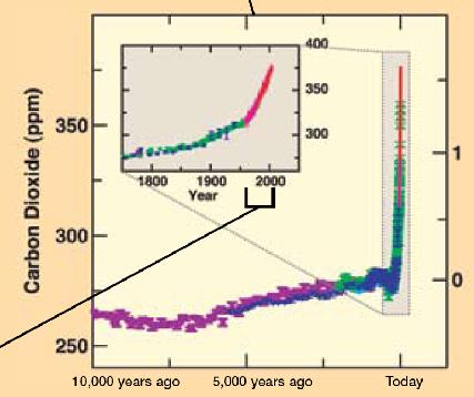 CO 2 concentration over ten thousand years From the 2008 National Academies report.