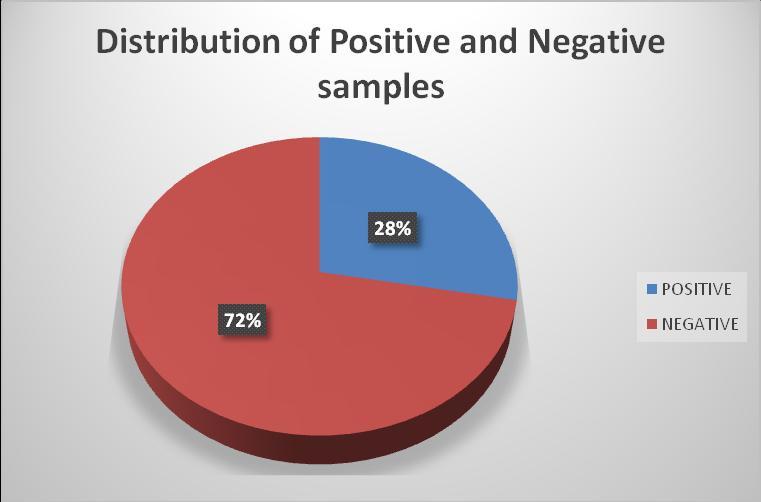 Fig.1 Shows Out of 100 Settle Plates Studied 72% Samples were Satisfactory and 28% Samples