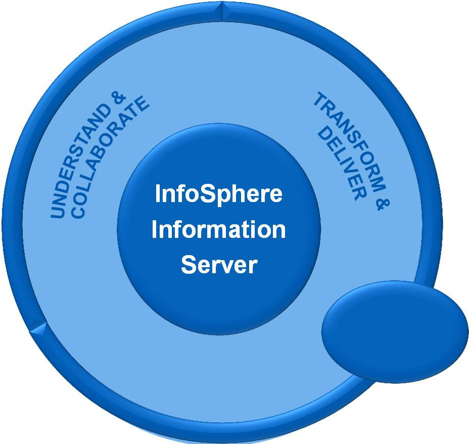 Integration Transform and deliver any data at any level of complexity or scale Information