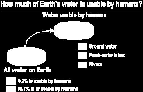 Much of our groundwater supplies are very deep and difficult-to-reach. In addition to being frozen, ice caps are far away. Thus, only 0.3% of Earth s water is considered usable by humans.