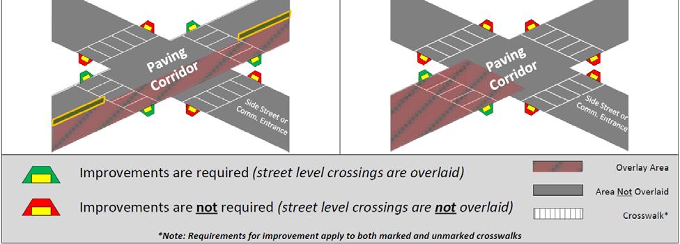 The methodology below is based on the functional condition of the curb ramp, however it is acceptable to further prioritize investments by population density, proximity to pedestrian attractors (e.g. transit stops, hospital or civic centers) or other similar factors.
