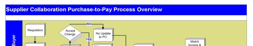 Purchase-to-Pay Process Overview Business Process Guidelines isupplier will provide suppliers with purchase order, shipment, invoice, payment,