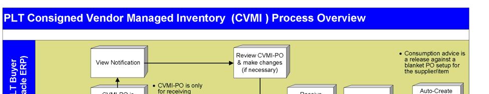 CVMI & VMI Process Overviews Business Process Guidelines Supplier will be issued Blanket