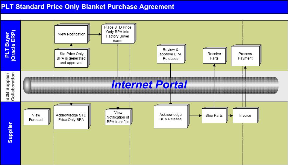 Standard BPA Process Overview Business Process Guidelines Supplier will be issued Blanket Purchase Agreement for all Non CVMI/VMI items o Going forward all Non CVMI/VMI items will be referred to as