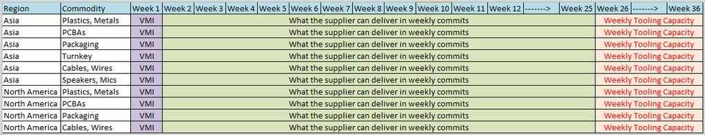 Supply Commits Overview Business Process Guidelines Each week suppliers will review the forecast and update supply commits as necessary.