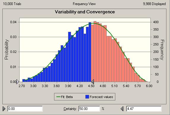 4.1.1 Problem 1: Task Variability and convergence points With two tasks that converge, like the tasks A and B to C notice, in Figure 3, that the average time for task C to start is not 4, but 4.47. 4.1.4 Problem 4: Increasing planned activity times If scheduling to date is considered (see Fig.