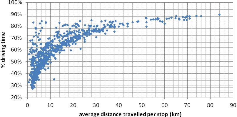 Figure 3 Tour analysis by percentage of driving time and distance travelled per stop Tours reported on the lower left section of the graph seem to be extremely efficient from the logistic operator s