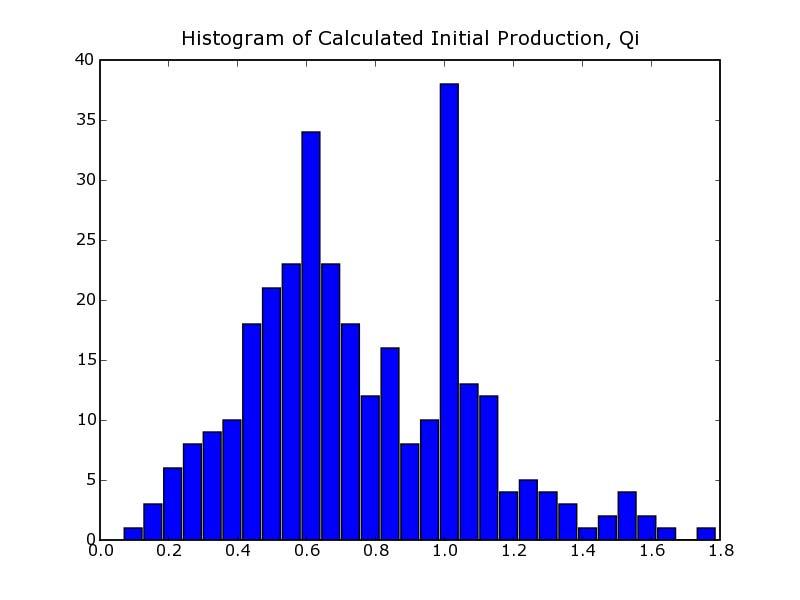 For exponential decline, Qi is often less than max production Max production is