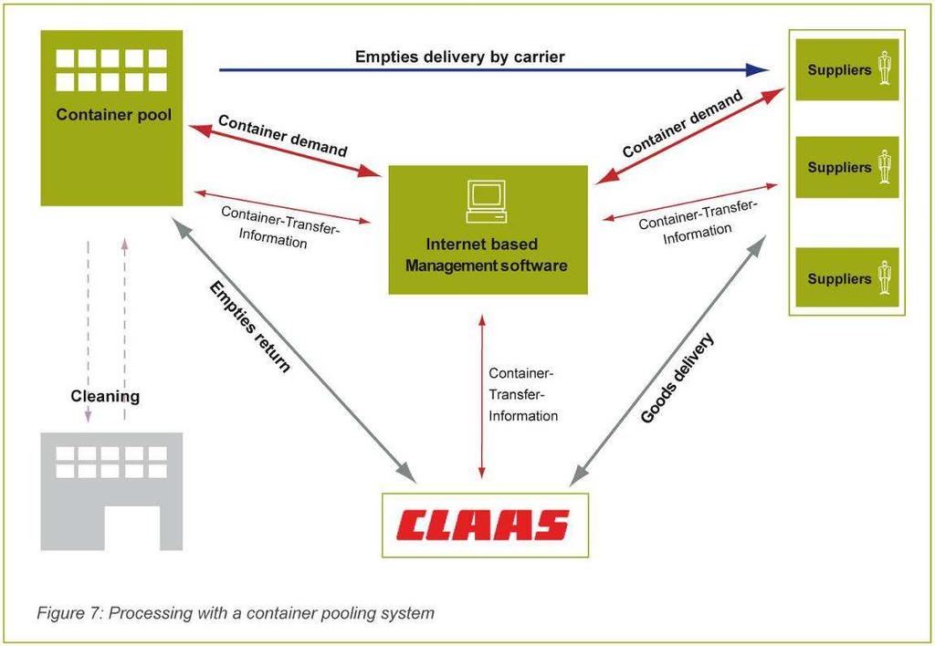 Figure 6: Processing via container pool system For Euro pallets, Euro box pallets and further standardized containers the bartering rules of the European Pallet Association or similar institutes