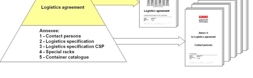 Figure 1: Design and structure of CLAAS logistics The rough logistics leaflet defines the philosophy of CLAAS logistics.