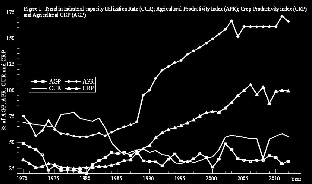 Examination of Empirical Relationships between Industrial Activities Figure 1 shows the graphical representation of the linear trend in crop productivity index, industrial capacity utilization rate,