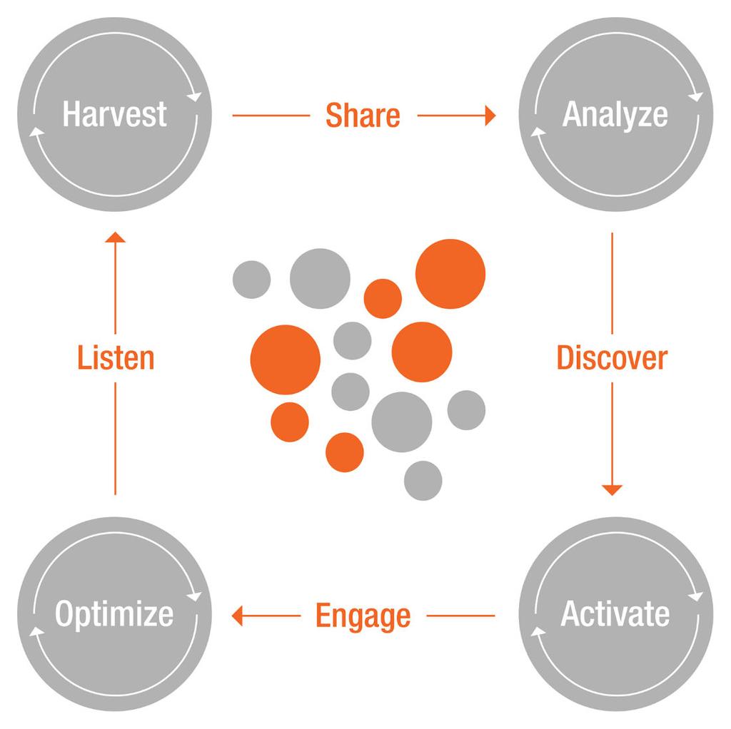 Analysis Figure 1. Data-Driven Marketing Agenda Overview Source: Gartner (December 2014) Digital technologies are producing mountains of data.