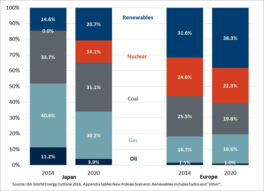 But the effect of coal has been different in Europe and Asia 1/2 In Europe,