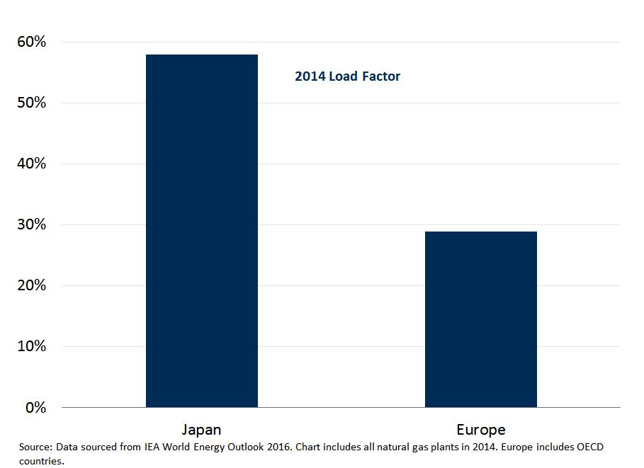 But the effect of coal has been different in Europe and Asia 2/2 In Europe, CCGTs are running at low load factors Asian