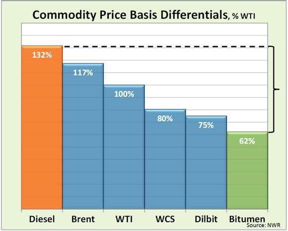 Kevin Heal and Terry Kemp / Energy Procedia 37 ( 2013 ) 7046 7055 7049 Figure 2 - Alberta Bitumen Production History and Forecast; Figure 3 - Commodity Price Basis Differentials, adapted from CAPP