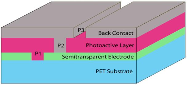 LAY-OUT AND MATERIALS Module lay-out Transmittance of single layers Patterning step P1 P2 Material ITO + PEDOT:PSS High cond.