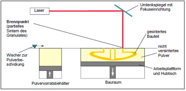 2. Introduction Selective Laser Melting (SLM) Energy Z Y X Coord.