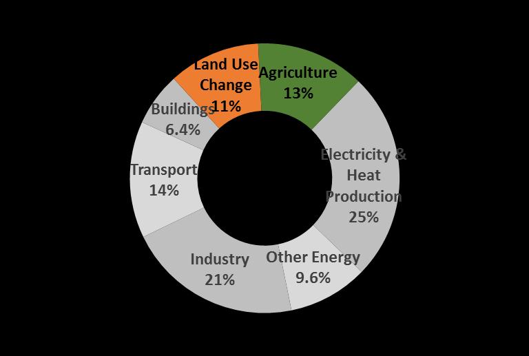 TODAY - THE FOOD SYSTEM IS PART OF THE CLIMATE CHANGE PROBLEM LAND USE CHANGE ~11% OF TOTAL TOTAL EMISSIONS AGRICULTURE