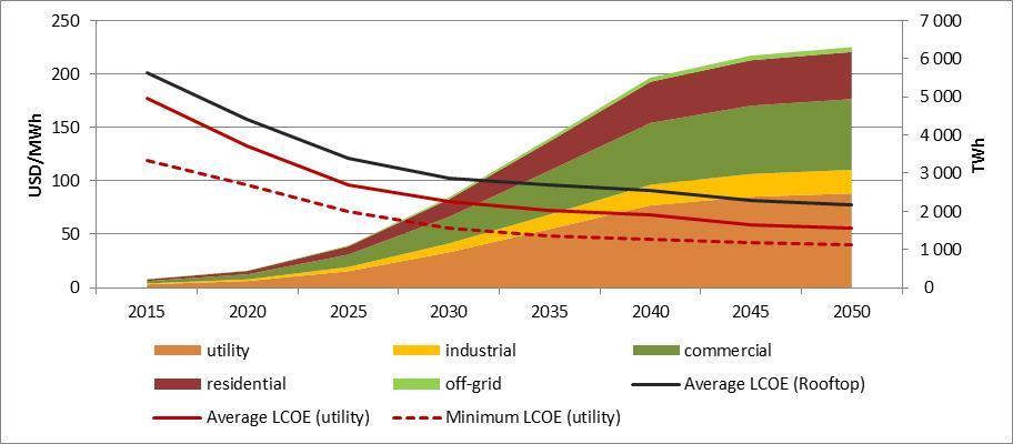 Long term scenario of the Technology Roadmap Recent bids PV could provide 16% of global electricity by 2050 and 20% of CO2 emission cuts Based on