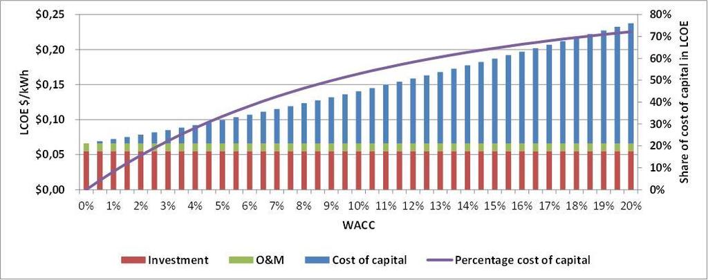 Producer Procurement Programme Cost of capital an increasingly important component of cost WACC can be reduced by: Sustainable long-term power purchase agreements