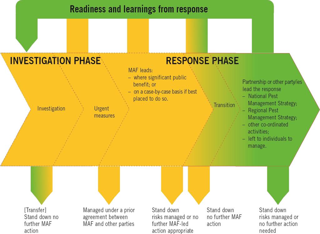 RESPONSE PHASES 62. Specific response phases covered by this policy are shown in Figure One below.