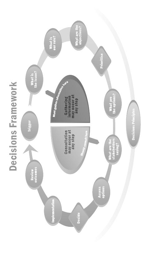 Appendix 5: Decisions Framework: Steps and Principles 40
