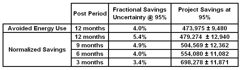 Annual Savings 800,000 700,000 600,000 500,000 95% Confidence Fractional Savings Uncertainty: 4.0% 5.4% 4.9% 4.0% 3.