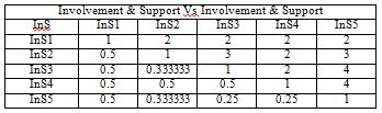 TABLE VI RESPONSE INPUT MATRIX BETWEEN THE FINANCIAL BARRIERS TABLE X RANKING PROCEDURE OF CATEGORIES TABLE VII RESPONSE INPUT MATRIX BETWEEN THE KNOWLEDGE BARRIERS TABLE VIII RESPONSE INPUT MATRIX