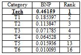 TABLE XI RANKING OF TECHNOLOGY BARRIERS TABLE IX RESPONSE INPUT MATRIX BETWEEN THE OUTSOURCING BARRIERS TABLE XII RANKING OF FINANCIAL BARRIERS The TABLE IV to TABLE IX are the input matrices given