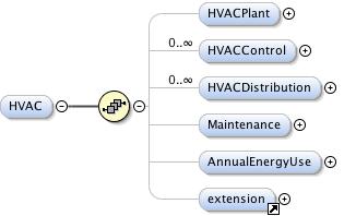 HVACPlant is the parent of three elements corresponding to types of HVAC systems: HeatingSystem, CoolingSystem and HeatPump.