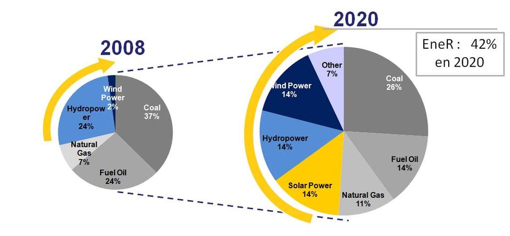 Contexte national objectifs IN 2020 42% INSTALLED CAPACITY OF RENEWABLE ENERGIES 9,5 MILLIONS TONS OF CO2 SAVED Solar 2 000 MW Windpowe r 2 000 MW New renewable