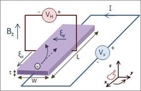 Mobility measurements Electron mobility (μ n ) characterizes how quickly an electron can move through a metal or semiconductor, when pulled by an electric field. Methods for measuring : 1.