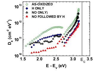 Oxidation in nitrogen containing atmospheres Excess carbon at the SiC/SiO 2 interface leads to a bonded Si-C-O interlayer with threefold coordinated atoms responsible for high D it The threefold