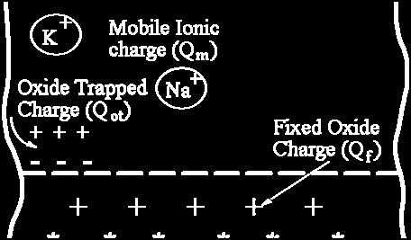 Among these defects are the four types of charges generally associated with an oxide-silicon structure and illustrated in Figure 2.